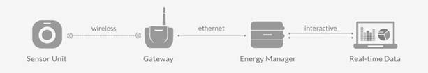 Enlighted's Sensor and Data Backend